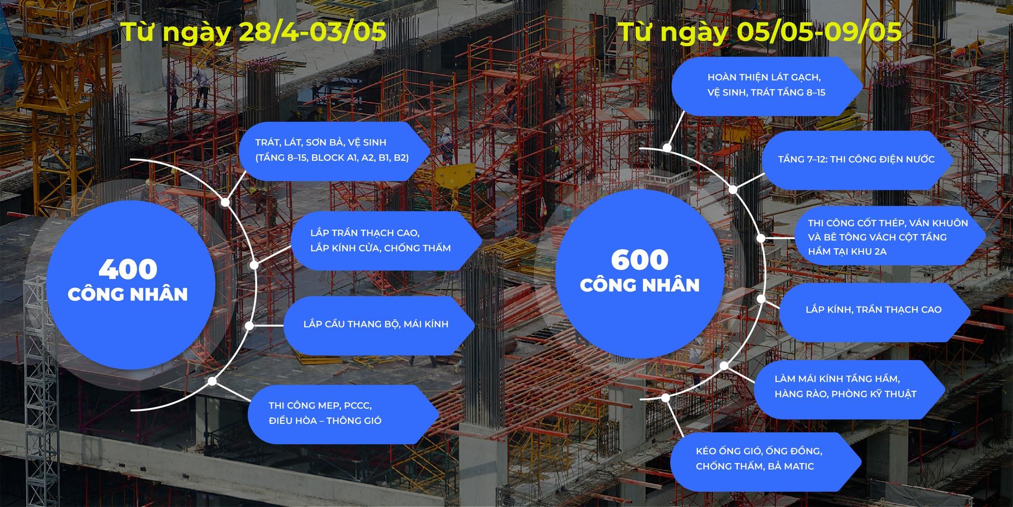 GOLDEN - NHẬT KÝ THI CÔNG TẠI CÔNG TRƯỜNG GOLDEN CITY TUẦN 1 THÁNG 5